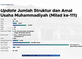 Muhammadiyah Global Footprint: 111 Years of Commitment